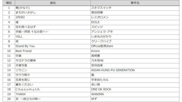 最も歌われた 卒業 ソングはスキマスイッチ 奏 かなで Damカラオケランキング発表 Antenna アンテナ