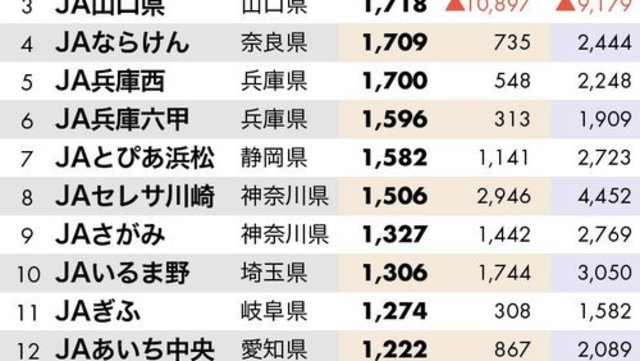 消える農協 はどこだ Ja赤字危険度ランキング ワースト 有料記事限定公開 Antenna アンテナ