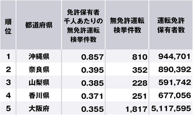 無免許運転の多い都道府県ランキング 3位山梨 2位奈良 1位は ニッポンなんでもランキング Antenna アンテナ