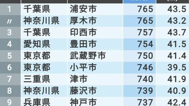 これが 公務員年収が高い自治体 トップ500だ Antenna アンテナ