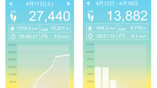 自分の歩幅で計算できる歩数計アプリ 毎日歩こう 歩数計maipo アプリで楽しくダイエット Antenna アンテナ