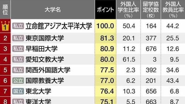 文低理高 安全志向 コロナと入試改革で加速した大学の 選別 今週の週刊ダイヤモンド ここが見どころ Antenna アンテナ