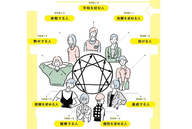 あなたは9タイプのうちのどれ エニアグラム で自己分析 Ananweb マガジンハウス Antenna アンテナ