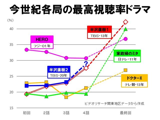 半沢直樹 Hero 家政婦のミタ ヒットドラマの秘密は 序盤3話の法則 にあった Antenna アンテナ