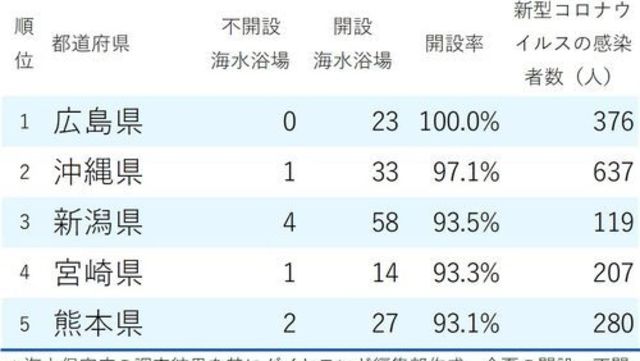 水がきれいな海水浴場が多い都道府県ランキング2020 完全版 ニッポンなんでもランキング Antenna アンテナ