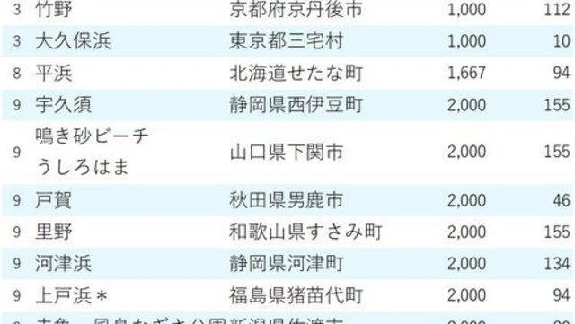 水が汚いのに人が多い海水浴場ランキング2020 3位由比ガ浜 2位須磨 1位は ニッポンなんでもランキング Antenna アンテナ