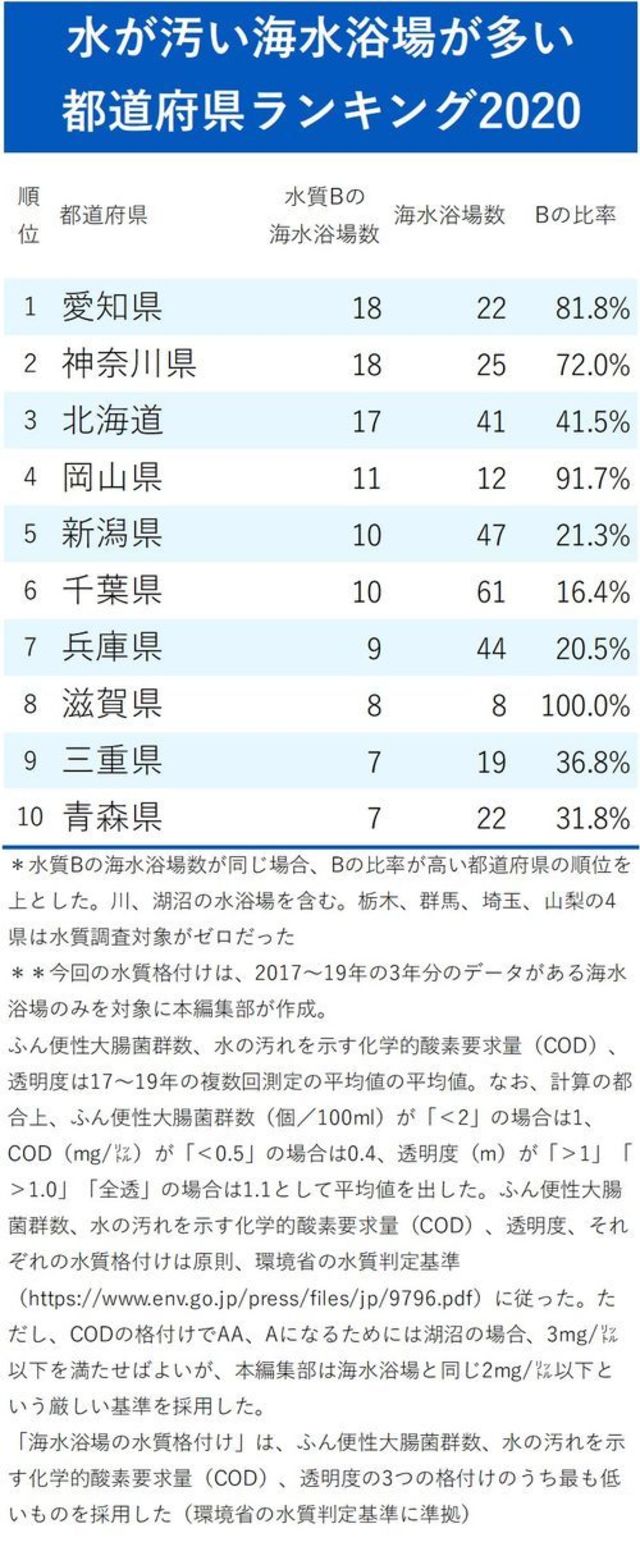 水が汚い海水浴場が多い都道府県ランキング 3位北海道 2位神奈川 1位は ニッポンなんでもランキング Antenna アンテナ