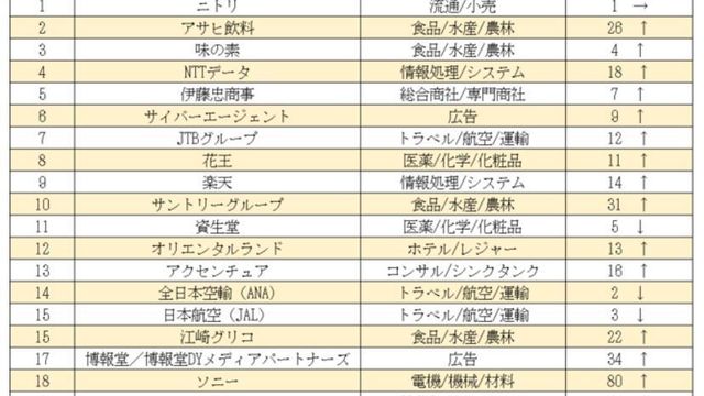 学生が インターンしたい 人気企業ランキング Ana Jalは転落 1位は Antenna アンテナ