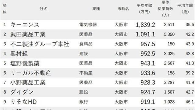 年収の低い企業ランキング 大阪府 全0社完全版 ニッポンなんでもランキング Antenna アンテナ 年収の低い企業ランキング 大阪府 全0社完全版 ニッポンなんでもランキング Antenna アンテナ