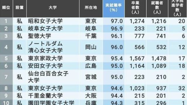 本当に就職に強い大学ランキング トップ150校 Antenna アンテナ