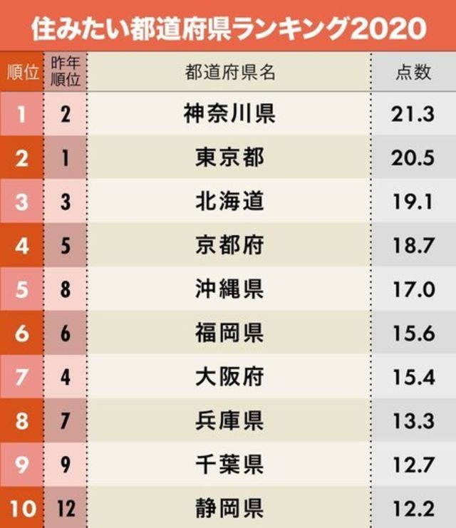 住みたい都道府県ランキング 3位北海道 2位東京都 1位は 日本全国ご当地ランキング Antenna アンテナ