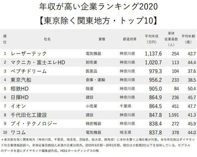 年収が高い企業ランキング 東京除く関東地方 トップ10 ニッポンなんでもランキング Antenna アンテナ