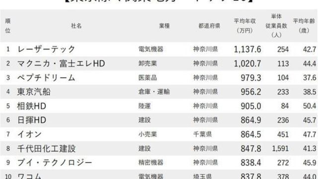 年収が低い企業ランキング 東京除く関東地方 トップ10 ニッポンなんでもランキング Antenna アンテナ