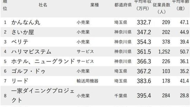 年収が高い企業ランキング 東京除く関東地方 トップ10 ニッポンなんでもランキング Antenna アンテナ