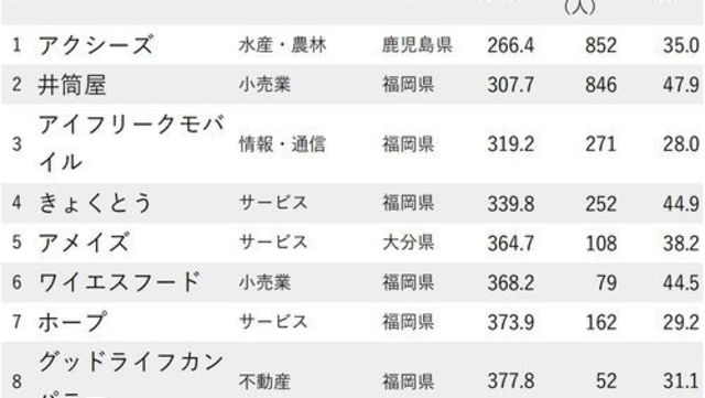 九州 沖縄地方で年収の低い企業ランキング 全75社 完全版 ニッポンなんでもランキング Antenna アンテナ