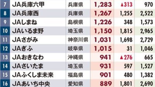 消える農協 はどこだ Ja赤字危険度ランキング2021 ワースト30 2位横浜 1位は 有料記事限定公開 Antenna アンテナ