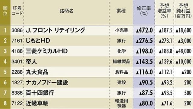 営業利益の上方修正率が大きい企業ランキング!3位トヨタ、2位LIXIL、1