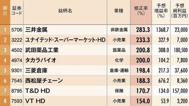営業利益の上方修正率が大きい企業ランキング！3位トヨタ、2位LIXIL、1 