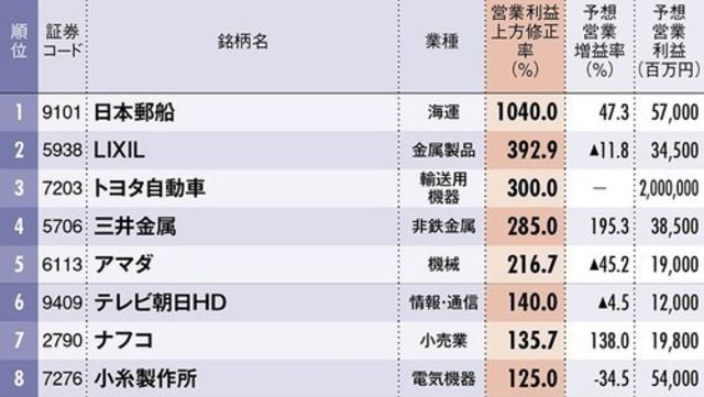 純利益の下方修正率が大きい企業ランキング!3位三菱ケミカル、1位は