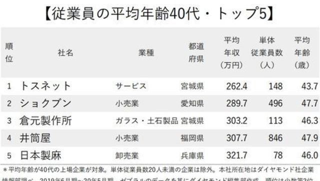 年収が低い企業ランキング2020最新版 従業員の平均年齢40代 全500社完全版 ニッポンなんでもランキング Antenna アンテナ