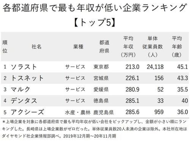 各都道府県で最も年収が低い企業ランキング トップ5 ニッポンなんでもランキング Antenna アンテナ