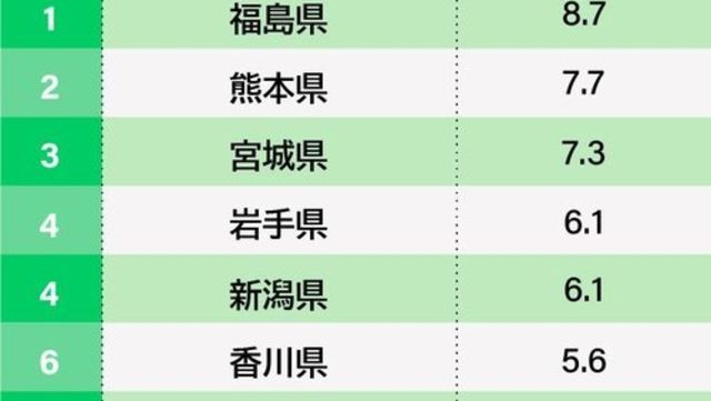 応援してくれる人が多い都道府県ランキング21 3位北海道 2位沖縄 1位は 日本全国関係人口調査ランキング Antenna アンテナ