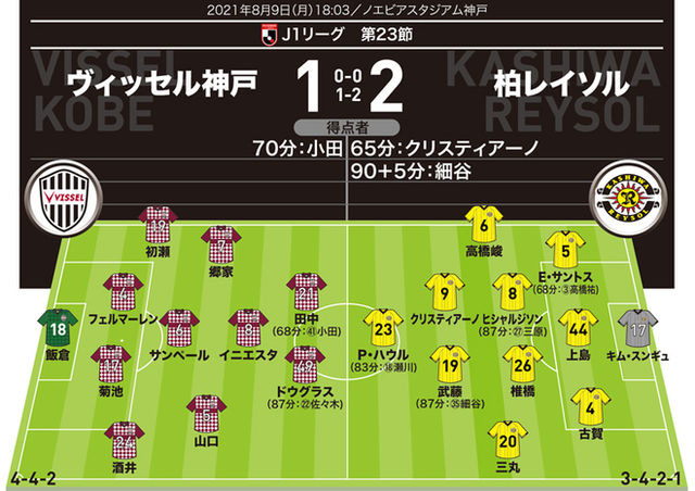 J１採点 寸評 神戸１ ２柏 クリスティアーノは堅守速攻の要として君臨 勝者の指揮官は見事な采配 Antenna アンテナ