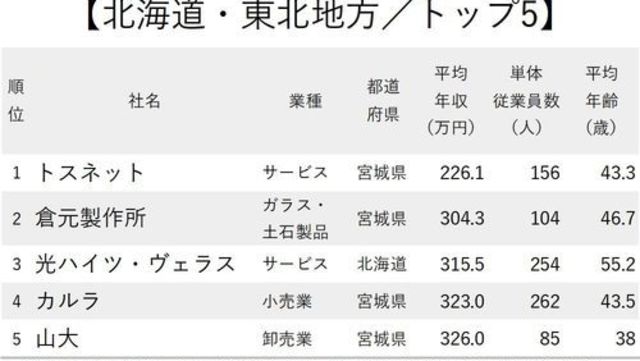 年収が上がった会社ランキング21 トップ5 2位松井証券 1位は ニッポンなんでもランキング Antenna アンテナ