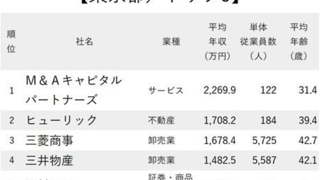 年収が高い企業ランキング 東京都 全500社完全版 ニッポンなんでもランキング Antenna アンテナ