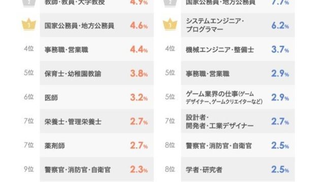 結婚相談所だと公務員が超人気 はウソ 間違いだらけの公務員信仰 働く女性の モテ道場 Antenna アンテナ