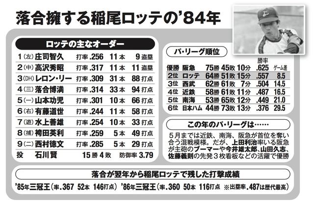 落合博満 ロッテ時代の 三冠王 のウラで 稲尾監督の 神対応 がヤバすぎた Antenna アンテナ