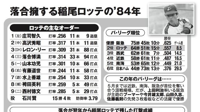 落合博満 ロッテ時代の 三冠王 のウラで 稲尾監督の 神対応 がヤバすぎた Antenna アンテナ