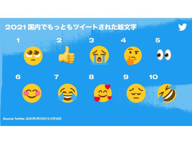 21年 最もツイートされた絵文字top3 3位 大泣き 2位 いいね 1位は Antenna アンテナ