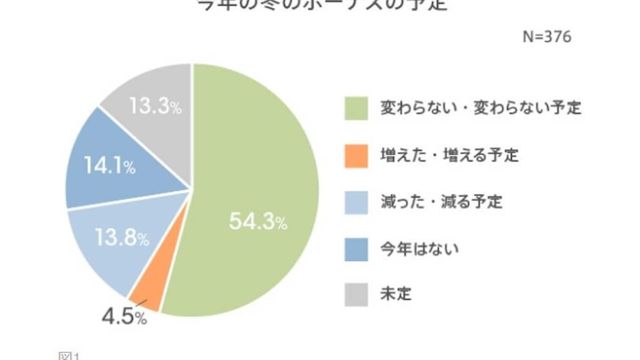 ボーナス｣200万円超えの上位100社ランキング  antenna*[アンテナ]