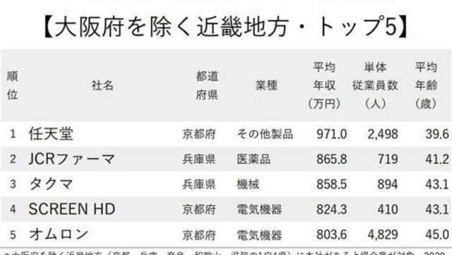 生涯給料が高い｢近畿地方588社｣ランキング  antenna*[アンテナ]