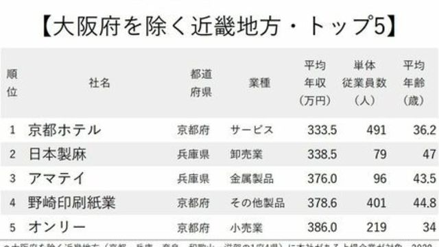 年収が低い会社ランキング21 中国 四国地方 トップ5 1位は山口県 2位は愛媛県の企業 ニッポンなんでもランキング Antenna アンテナ