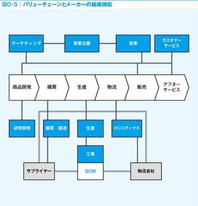 メーカーに就職したい人なら絶対に知っておきたい「バリューチェーン