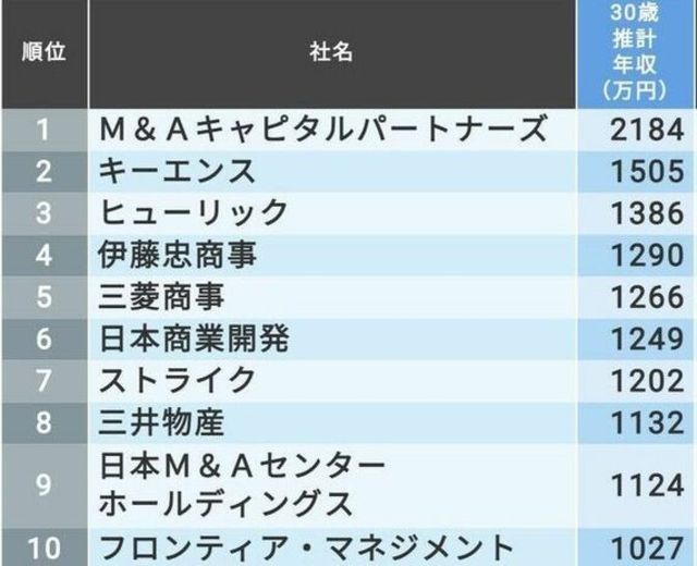 最新 30歳年収 ランキング全国トップ500社 Antenna アンテナ