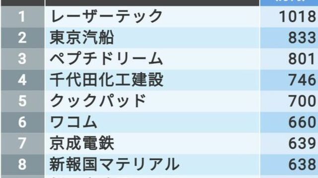 最新 30歳年収 ランキング全国トップ500社 Antenna アンテナ