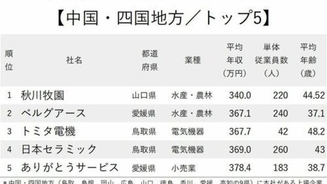 年収が高い会社ランキング19 中国 四国地方 ベスト10 有料記事限定公開 Antenna アンテナ