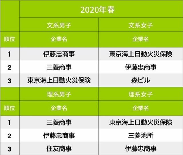 ダイヤモンド就職先人気企業ランキング 文系 理系の男女2位は総合商社 1位は 就活最前線 Antenna アンテナ