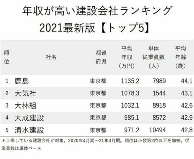年収が高い建設会社ランキング21最新版 トップ5 大手ゼネコンより高給 意外な2位は ニッポンなんでもランキング Antenna アンテナ