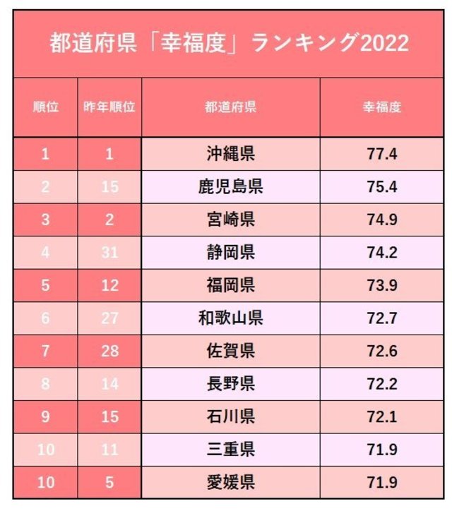 都道府県 幸福度 ランキング22 3位宮崎 2位鹿児島 1位は 日本全国sdgs調査ランキング Antenna アンテナ
