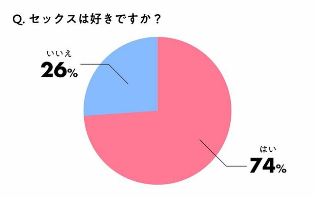 20代〜30代女性のセックス好きは何％？ 100人に本音を調査！ Antenna[アンテナ]