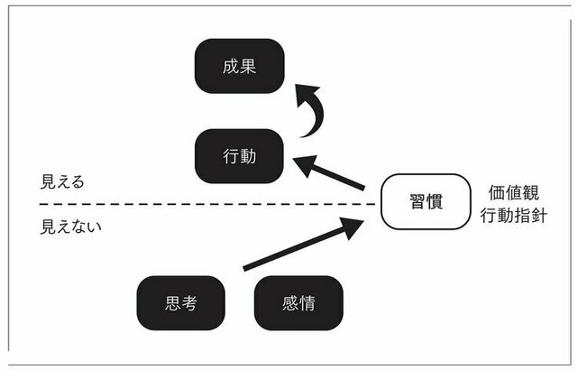 図解】なぜ「行動」を変えても成果が出ないのか？ - こうやって、言葉