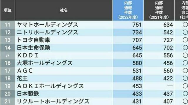 ｢内部通報件数が多い企業ランキング｣上位100社 Antenna アンテナ 0590