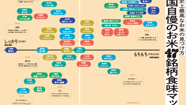 JA全農米穀部が出した【全国のお米47銘柄、食味マップ】にドヨ