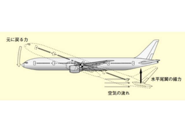 ヒロボー製　EAGLE 塗装済みFRP水平尾翼　垂直尾翼 パイロットの操作なしで元に戻る？突風で傾いても姿勢を自動復元する