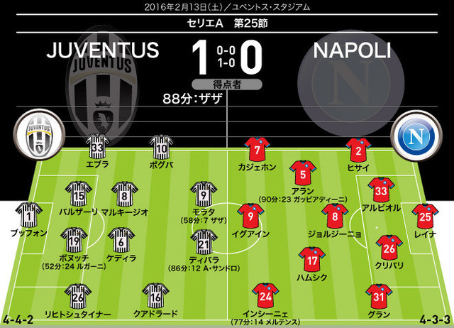 ユベントス対ナポリ 採点 寸評 決勝点のザザと堅牢を築いたバルザーリが最高点 完封されたイグアインとインシーニェは期待を裏切る Antenna アンテナ