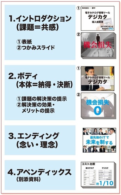 営業プレゼンは 3 5分 で終わらせる そのための 資料構成 は これだ 社外プレゼンの資料作成術 Antenna アンテナ